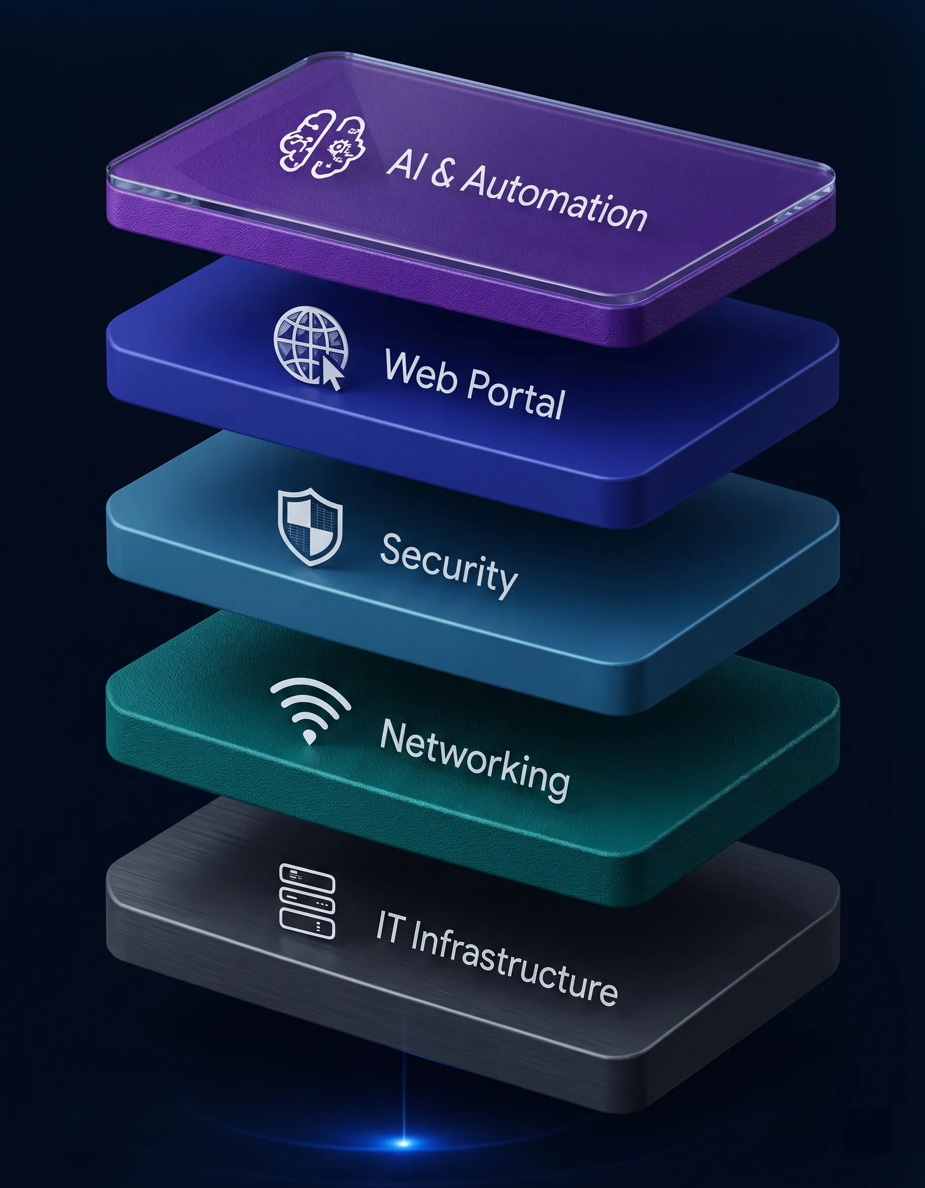 Home technology layers: Smart Home, Security, Networking, Devices